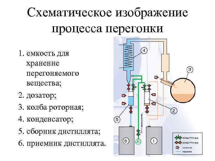  Схематическое изображение процесса перегонки 1. емкость для  хранение  перегоняемого  вещества;