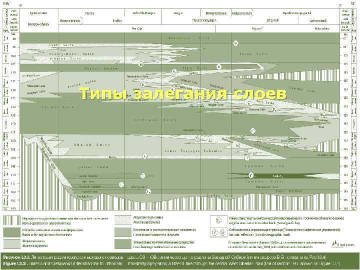 Типы залегания слоев 