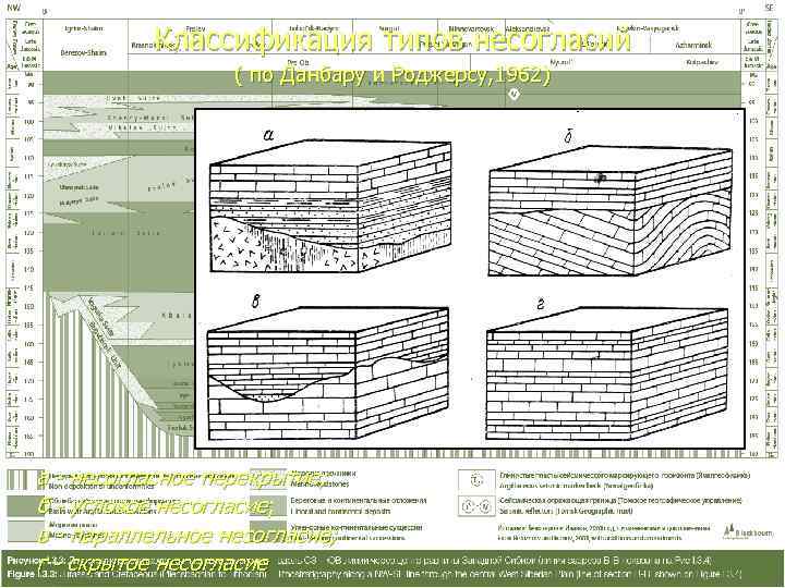   Классификация типов несогласий    ( по Данбару и Роджерсу, 1962)