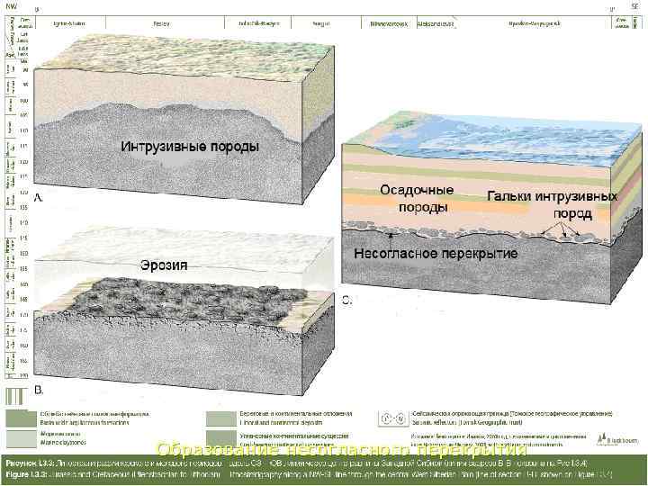 Образование несогласного перекрытия 