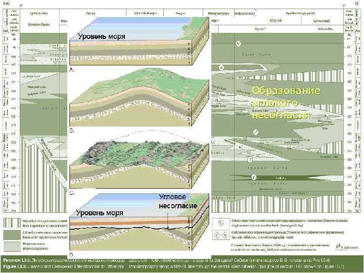 Образование углового несогласия 