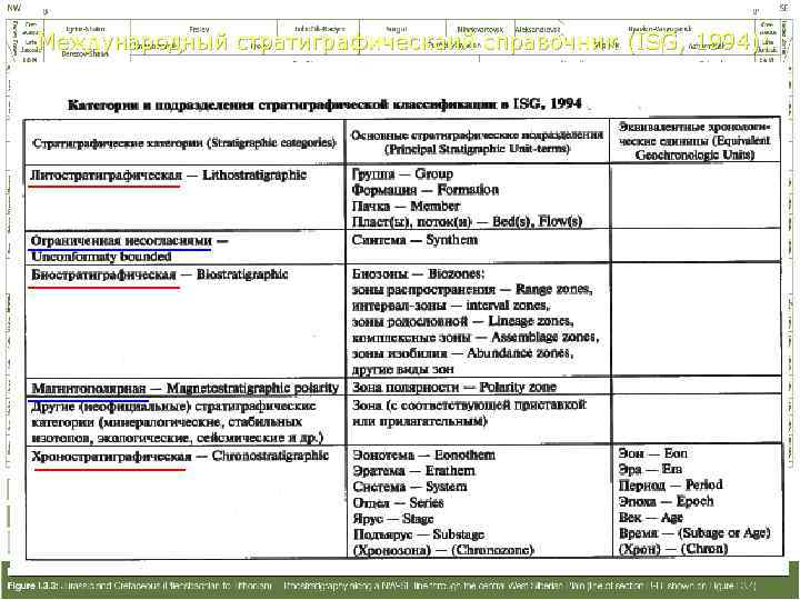 Международный стратиграфическаий справочник (ISG, 1994): 