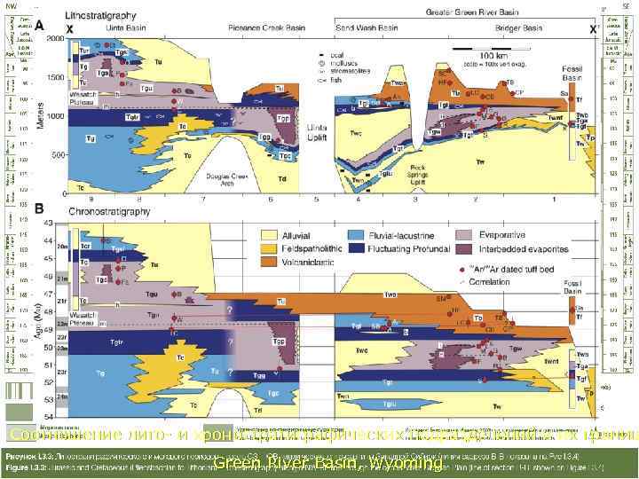 Соотношение лито- и хроностратиграфических подразделений и их границ     Green River