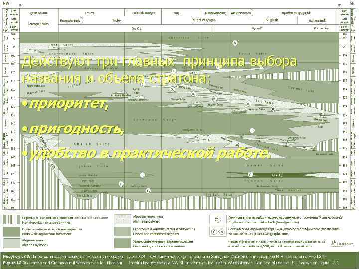 Действуют три главных принципа выбора названия и объема стратона:  • приоритет,  •