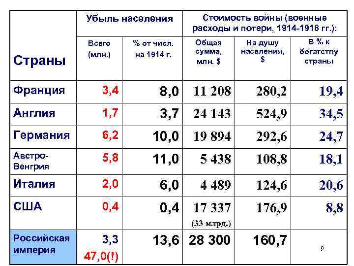    Убыль населения   Стоимость войны (военные    