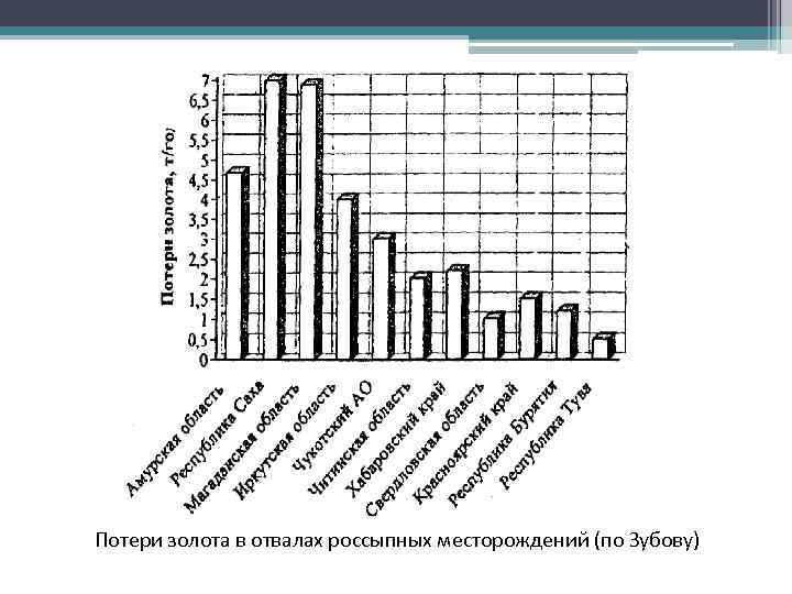 Потери золота в отвалах россыпных месторождений (по Зубову) 