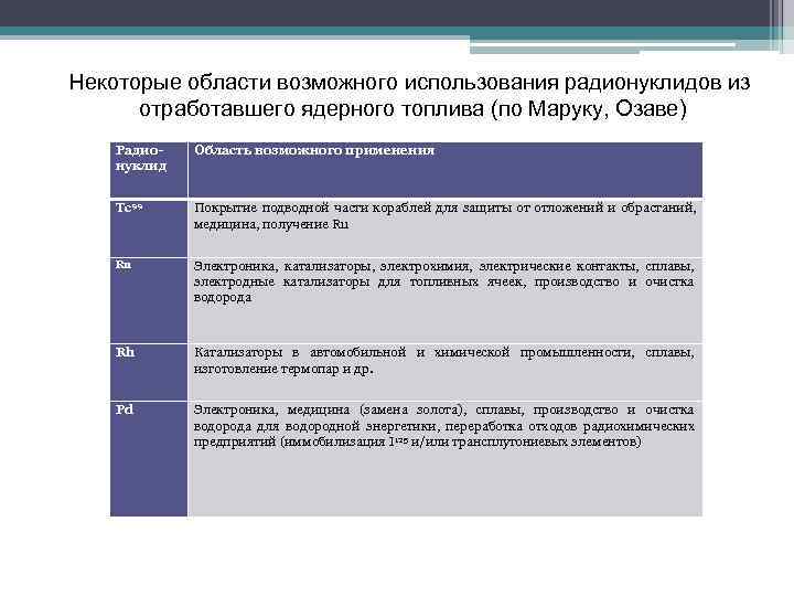 Некоторые области возможного использования радионуклидов из  отработавшего ядерного топлива (по Маруку, Озаве) Радио-