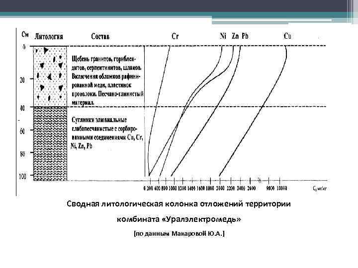 Сводная литологическая колонка отложений территории  комбината «Уралэлектромедь»   [по данным Макаровой Ю.
