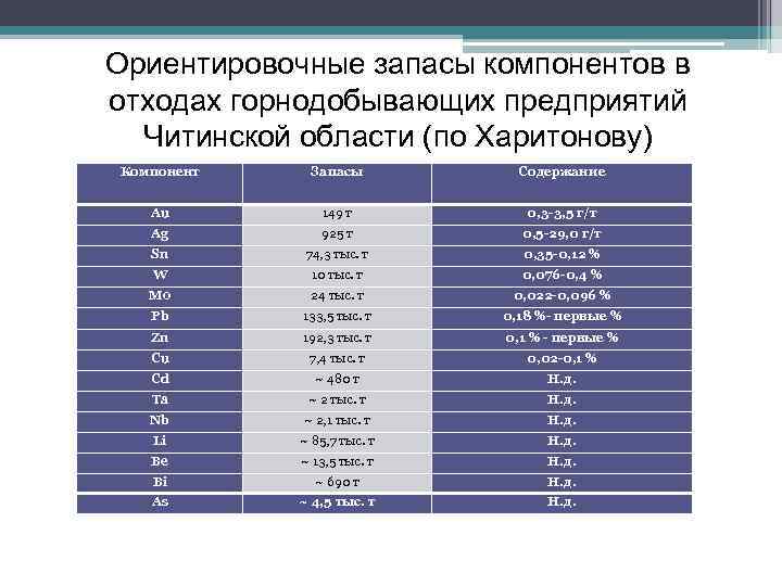 Ориентировочные запасы компонентов в отходах горнодобывающих предприятий  Читинской области (по Харитонову) Компонент 