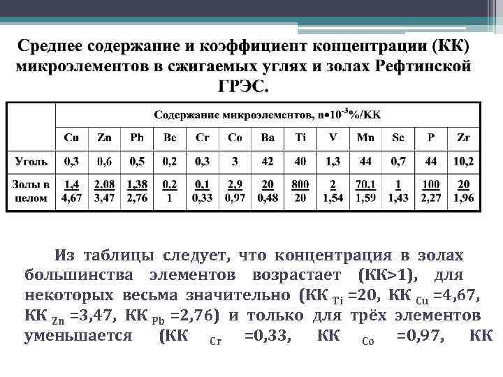   Из таблицы следует, что концентрация в золах большинства элементов возрастает (КК>1), для