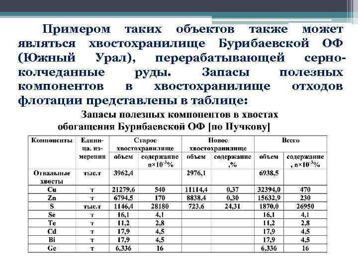   Примером таких объектов также может являться хвостохранилище Бурибаевской ОФ (Южный Урал), 