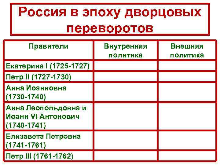   Россия в эпоху дворцовых   переворотов  Правители  Внутренняя 
