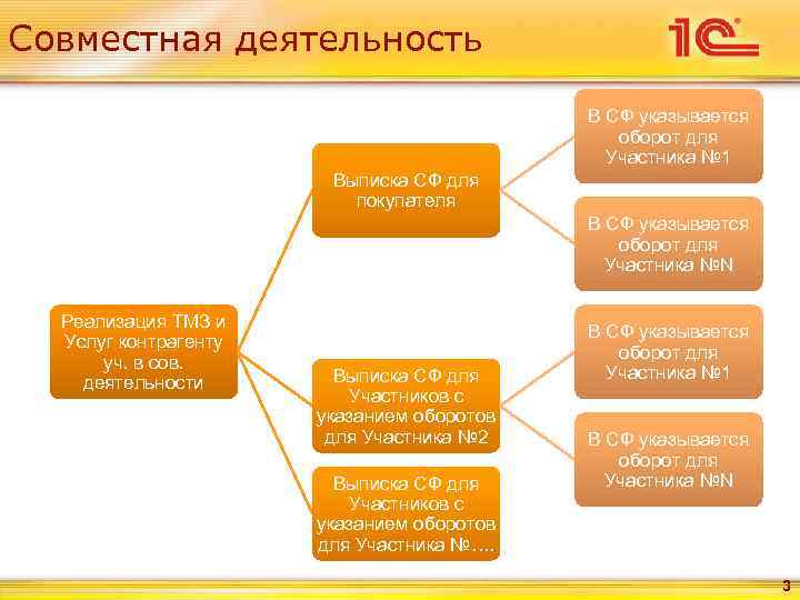 Совместная деятельность     В СФ указывается    оборот для