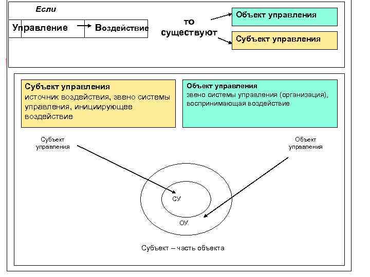 Воздействие субъекта на объект. Сущность объекта управления. Сущность объекта и субъекта управления. Эккаунтинг менеджмент объект и субъект управления. Эккаунтинг объекты и субъекты.