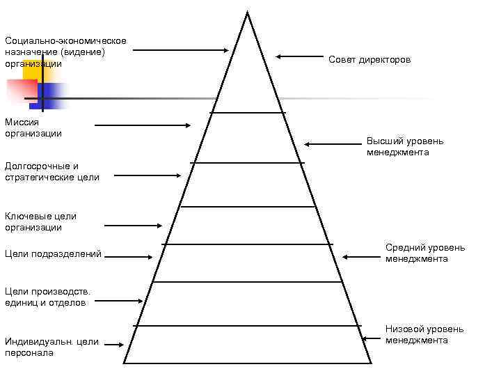 Социально-экономическое назначение (видение) организации Совет директоров Миссия организации Социально-экономическое назначение (видение) организации Совет директоров Миссия организации
