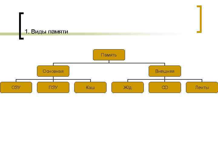  1. Виды памяти      Память   Основная 