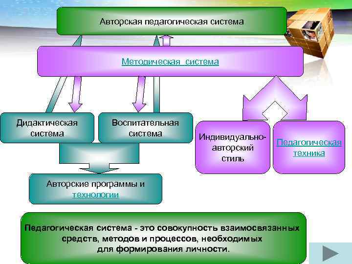    Авторская педагогическая система     Методическая система Дидактическая 