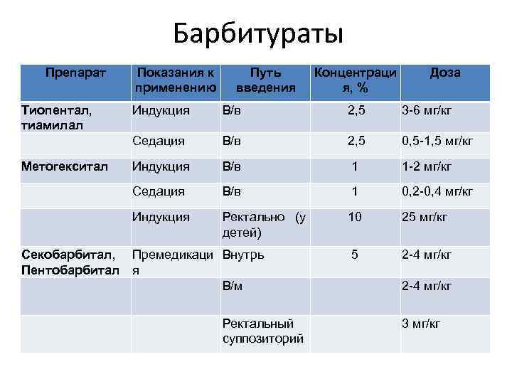     Барбитураты  Препарат  Показания к  Путь  Концентраци