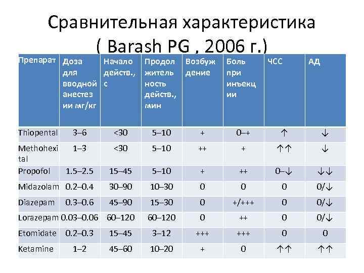  Сравнительная характеристика Препарат  ( Barash PG , 2006 г. )  