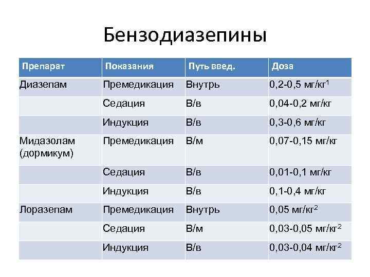    Бензодиазепины Препарат Показания Путь введ.  Доза Диазепам Премедикация  Внутрь
