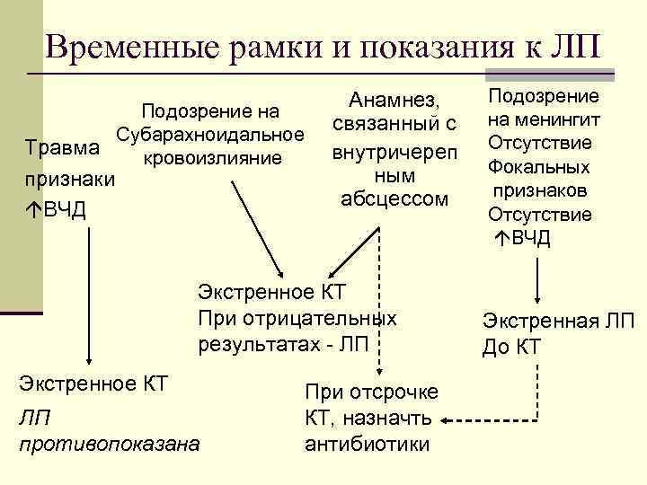  Временные рамки и показания к ЛП     Анамнез, Подозрение на
