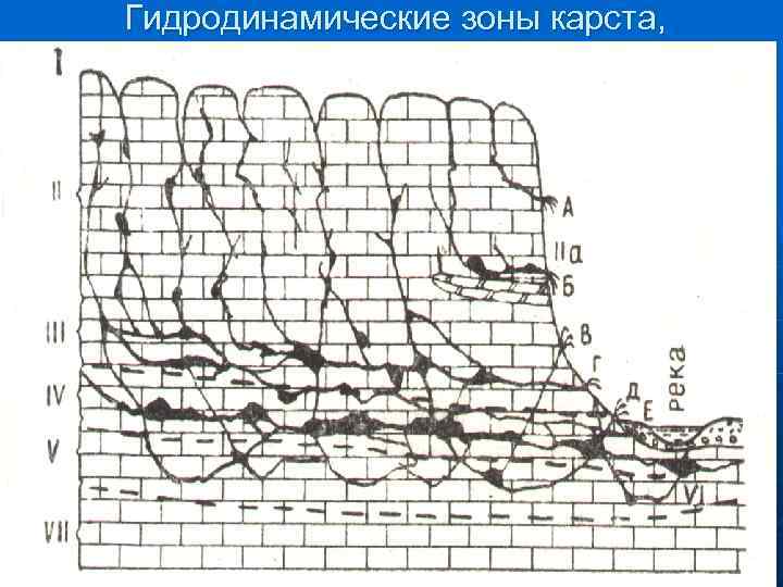 Гидродинамические зоны карста, 