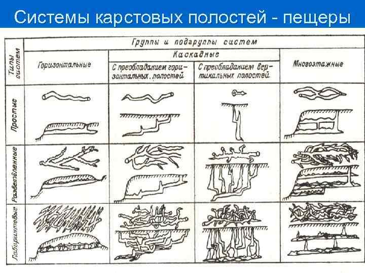 Системы карстовых полостей - пещеры 