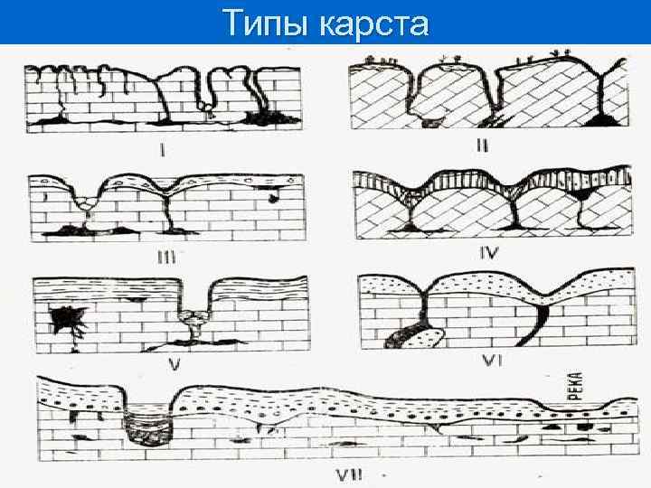 Типы карста 