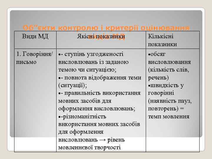  Об”єкти контролю і критерії оцінювання Види МД  видів МД   Якісні
