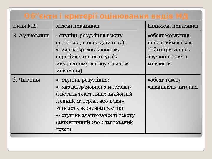   Об”єкти і критерії оцінювання видів МД Види МД   Якісні показники