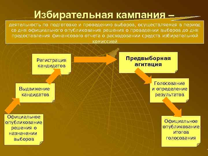 Избирательная кампания презентация 11 класс