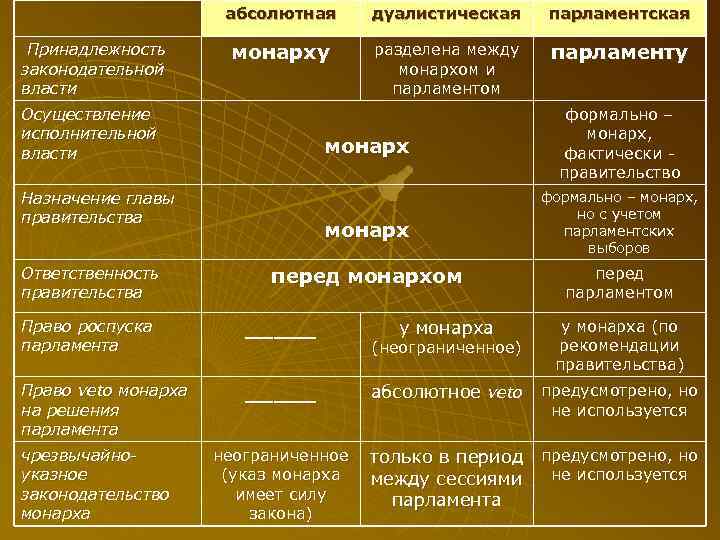      абсолютная дуалистическая парламентская  Принадлежность  монарху  