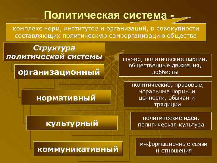 Политическая составляющая. Политическая система институты. В политическую систему входят следующие институты. Институты политической системы общества примеры. Политическая структура современного общества.