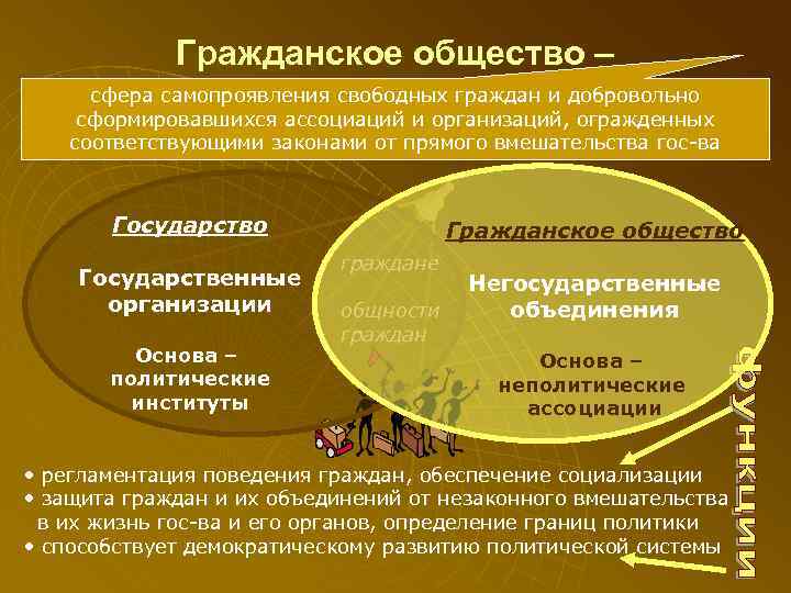    Гражданское общество –  сфера самопроявления свободных граждан и добровольно сформировавшихся