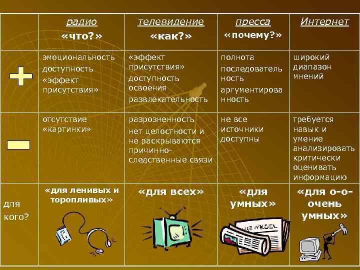   радио   телевидение  пресса  Интернет   «что? »