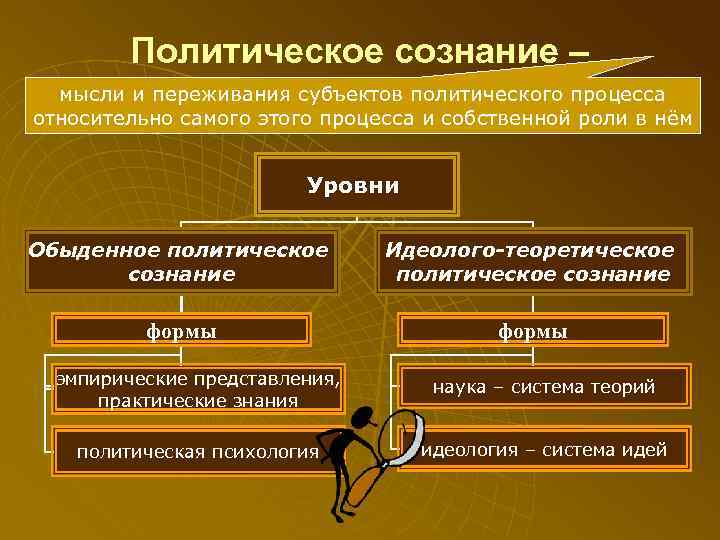    Политическое сознание –  мысли и переживания субъектов политического процесса относительно