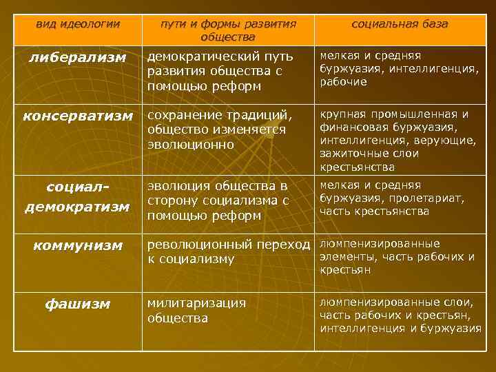  вид идеологии  пути и формы развития  социальная база   