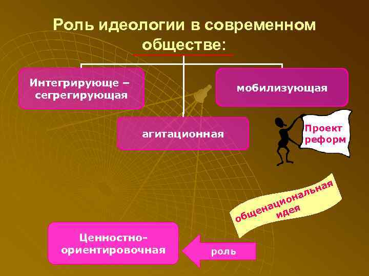 Роль идеологии. Роль идеологии в современном обществе. Функционирование идеологии в обществе. Место идеологии в жизни общества. Роль политических идеологий в современном мире.