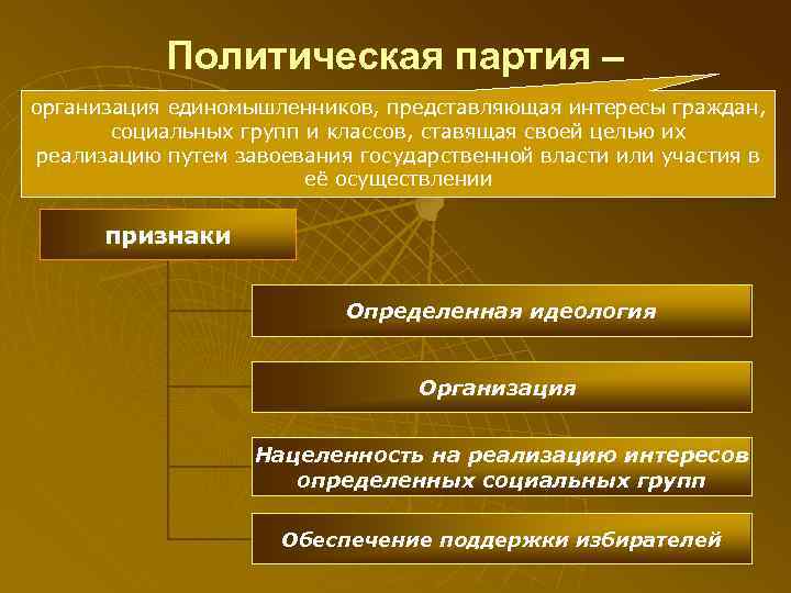   Политическая партия – организация единомышленников, представляющая интересы граждан,   социальных групп