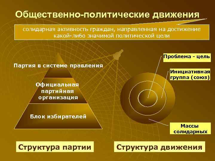 Общие политические. Общественно-политические движения. Структура политического движения. Структура социально-политических движений. Общественно-политические движения примеры.