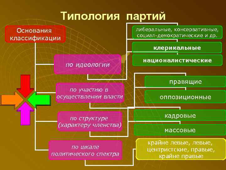 Основания партий