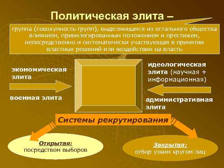   Политическая элита – группа (совокупность групп), выделяющаяся из остального общества влиянием, привилегированным