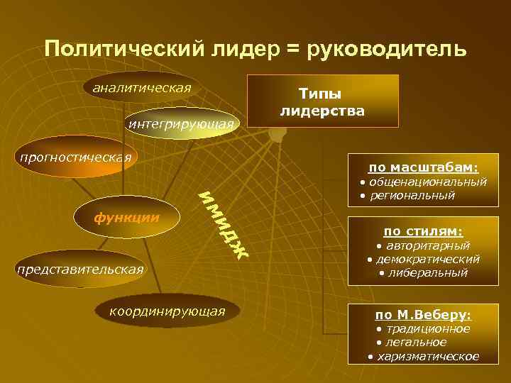   Политический лидер = руководитель  аналитическая  Типы    