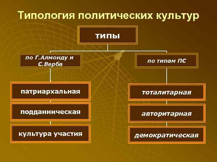 Запишите слово пропущенное в схеме политическая патриархальная подданническая участия