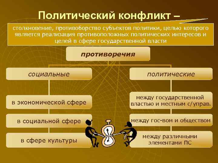   Политический конфликт – столкновение, противоборство субъектов политики, целью которого является реализация противоположных