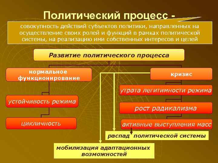 1 политический процесс. Политический процесс это в обществознании. Структура политического процесса. Формы политического процесса. Политический процесс схема.