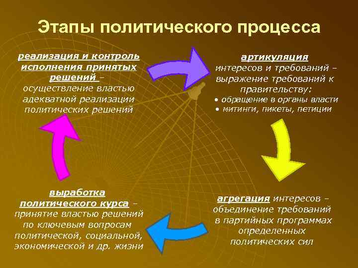 Этапы политической культуры