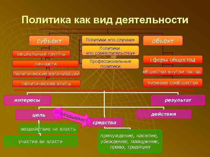  Политика как вид деятельности   субъект    Политики «по случаю»