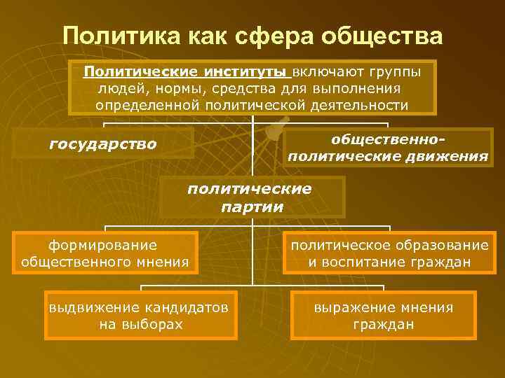 Политические институты общества. Политика как сфера общества. Политика как сфера жизни общества. Политическая сфера общества 11 класс. Политический институт государство политические партии.