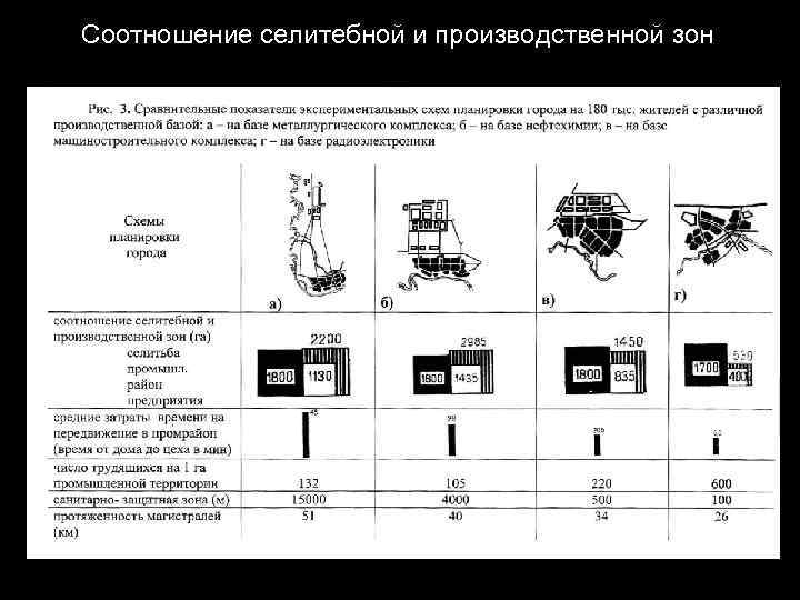 Соотношение селитебной и производственной зон 